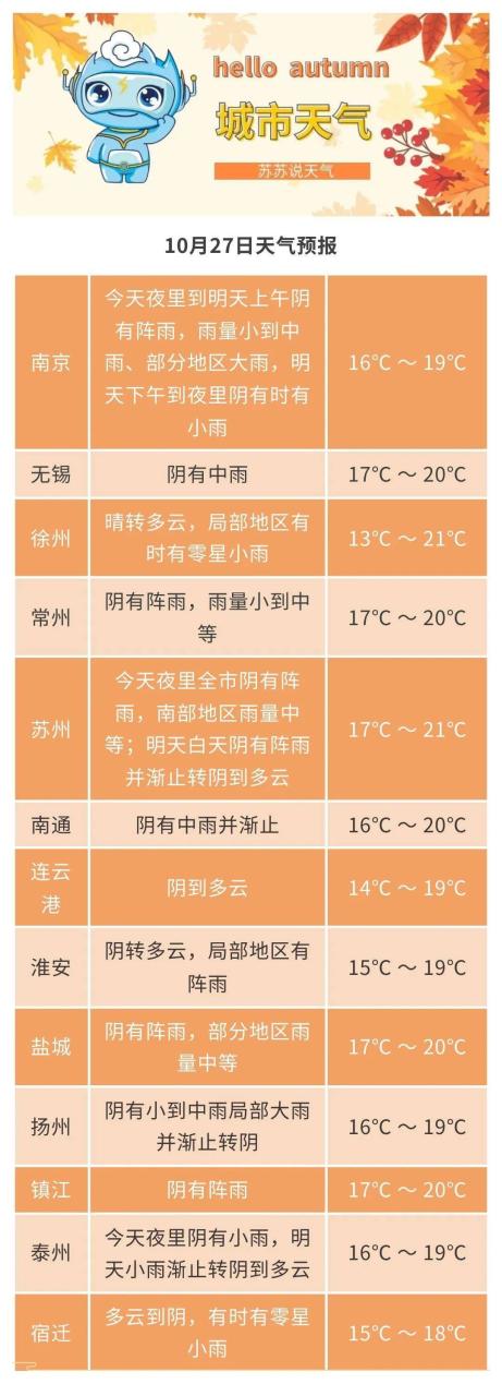 江苏气象：降雨继续！降温接力！这些地区最低气温下降6~8℃！