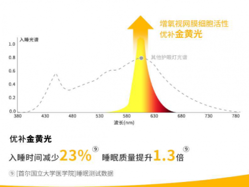 健康照明新风向：站在巨人肩膀上的柯达照明