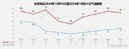 北京周四将迎明显降雨，周六大幅降温，预计最高12℃