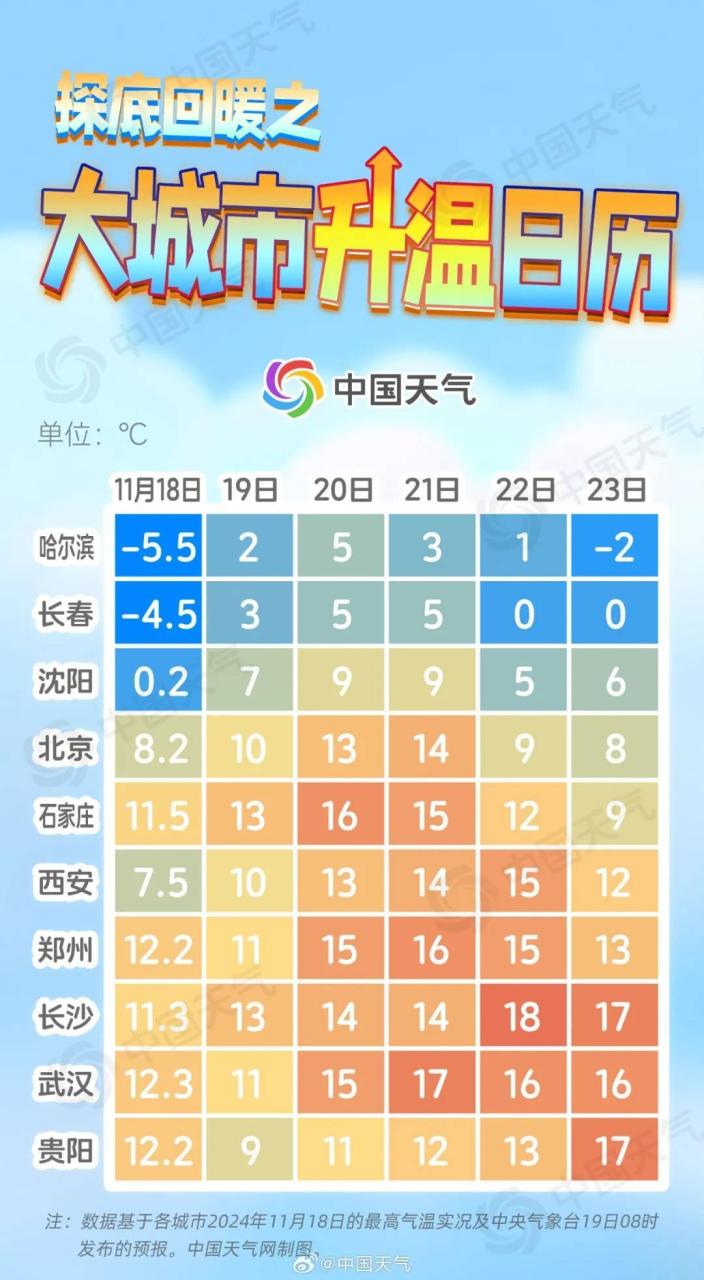 武汉一夜入冬？今起天气接连反转