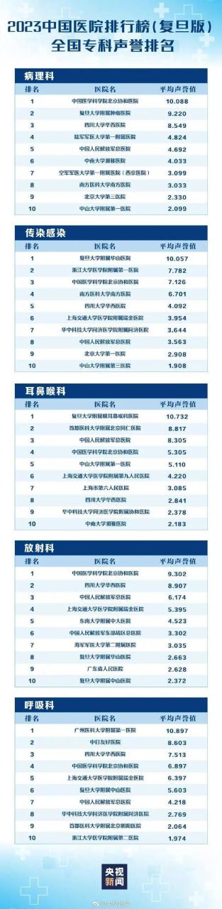 最新版中国医院排行发布