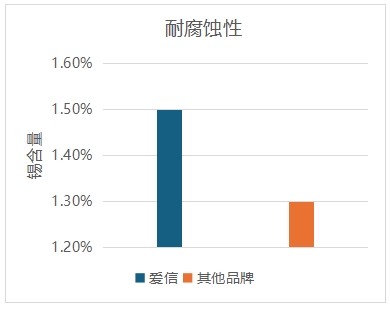 澎湃容量 驰骋无界 爱信汽车蓄电池新品上市