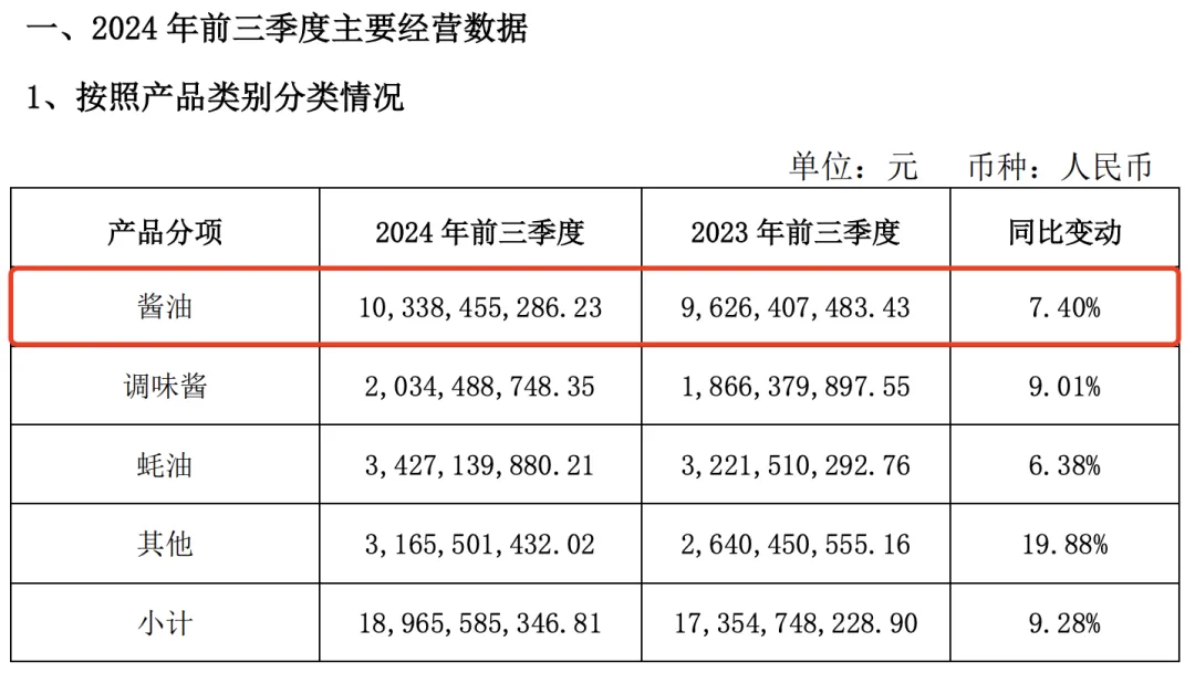 海天味业2024三季报解读 海天酱油业绩逆转展现新生活力