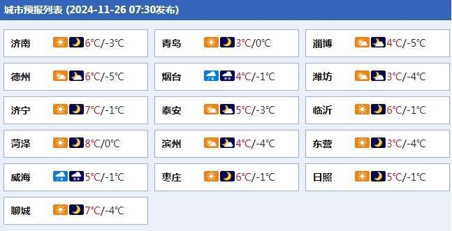 最低零下7℃！山东部分地区有中到大雪局部暴雪