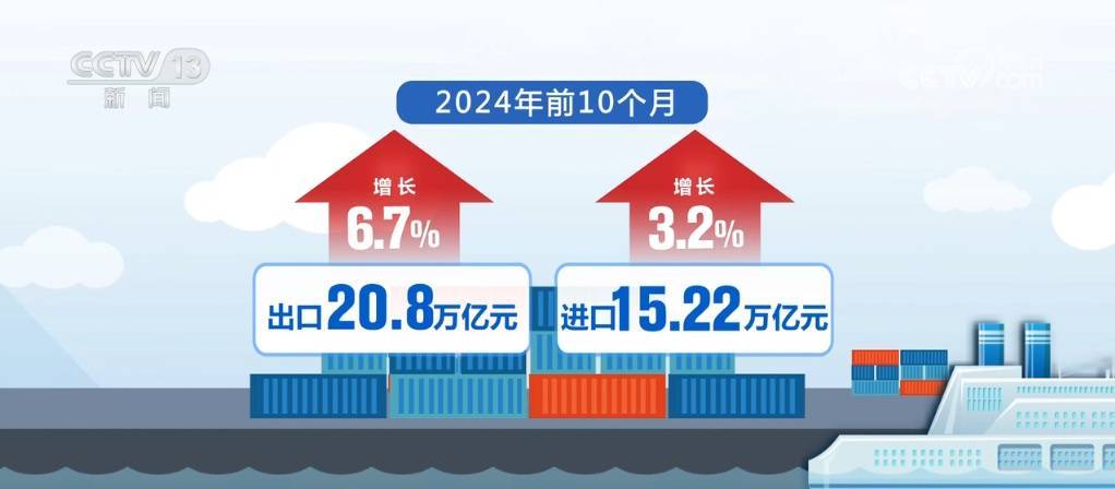 前10个月我国外贸平稳增长 全年质升量稳目标可望实现