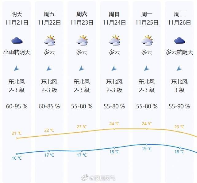 深圳官宣：入秋！