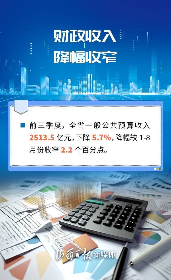 山西前三季度经济“成绩单”出炉！一组海报带你速览→