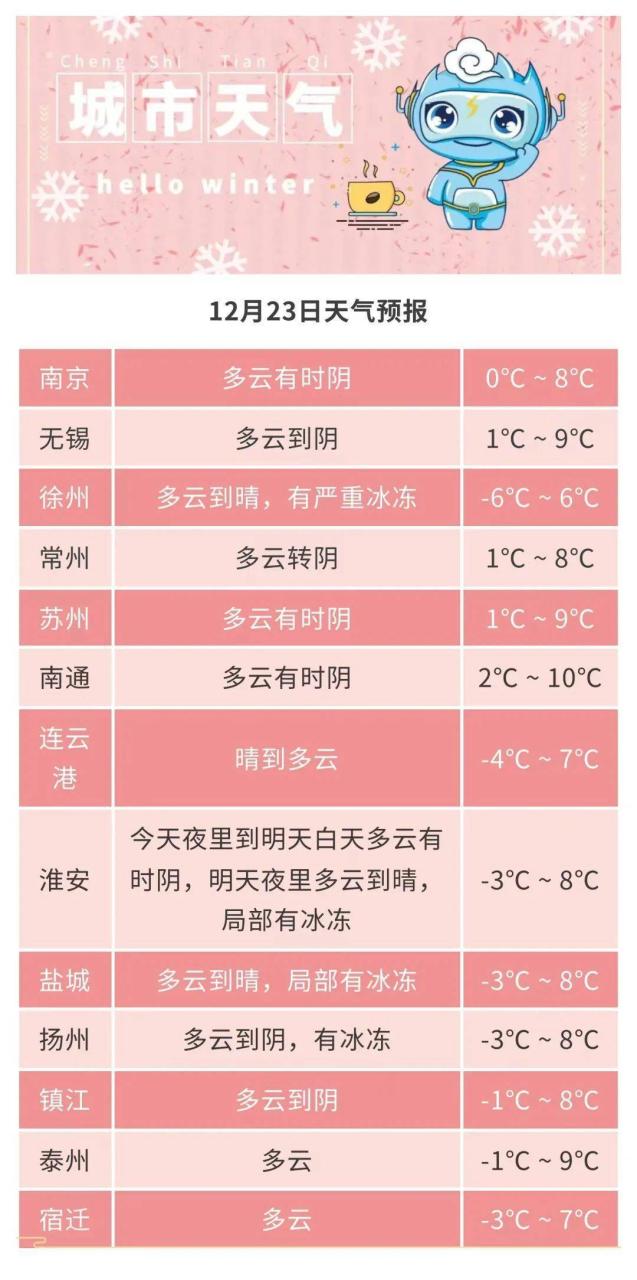 冷冷冷！最低气温低至零下，今晨江苏有冰冻！