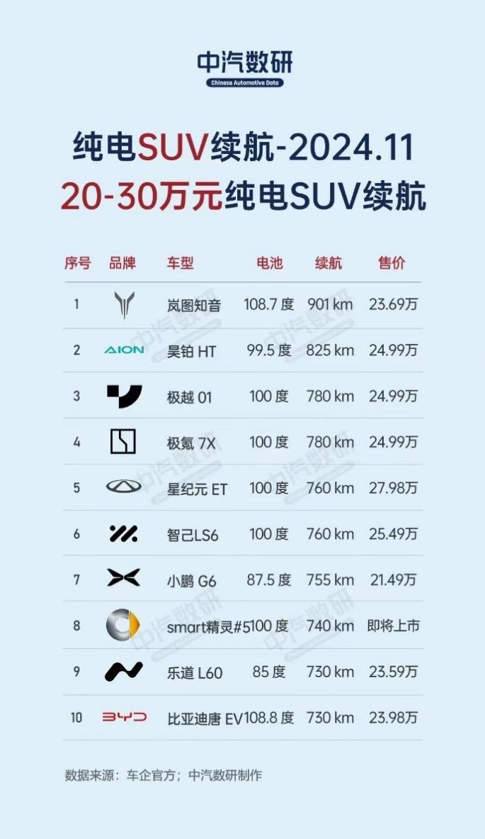 中汽数研：20-30万纯电SUV续航排名 岚图知音901km位列第一