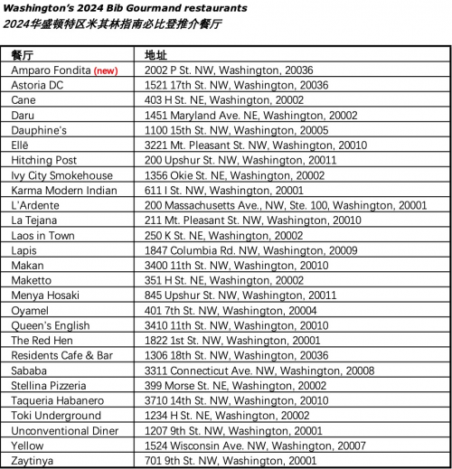 2024年度华盛顿特区米其林指南出炉，共25家餐厅摘星