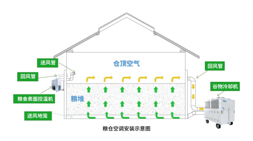 净松粮仓空调：守护粮食安全，引领绿色储粮新时代