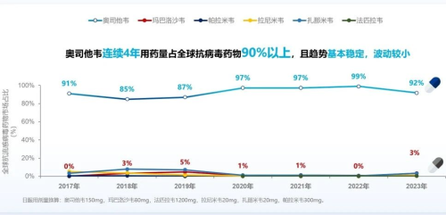 流感进入季节性流行期，抗病毒治疗首选奥司他韦