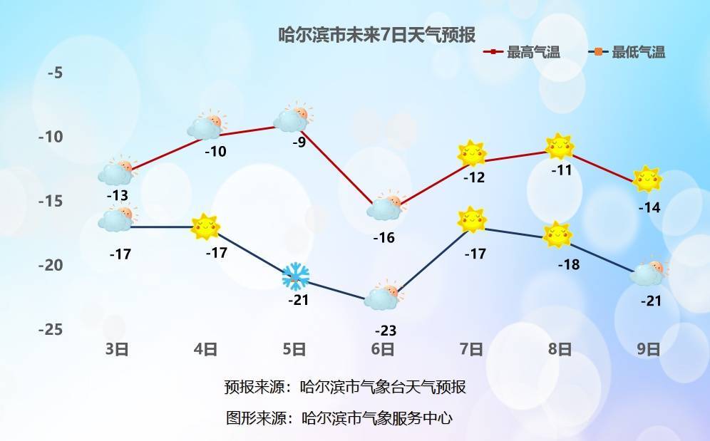 降雪不停！还有6~7级大风！哈尔滨：绿色清冰雪景观留白