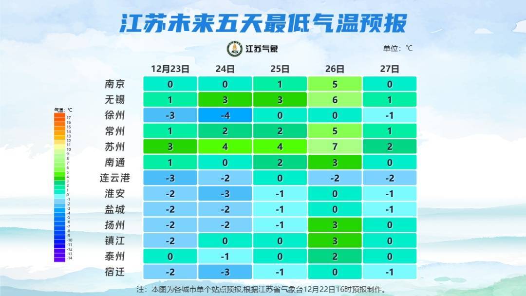 冷冷冷！最低气温低至零下，今晨江苏有冰冻！