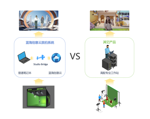 蓝海创意云携手乔家会馆共创数字文旅，“魅影奇缘” 虚拟旅拍项目启动仪式今日召开！