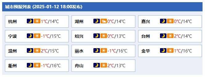 最高温直冲18℃！浙江以多云或晴到多云为主，这天起将有降温、大风、降雨