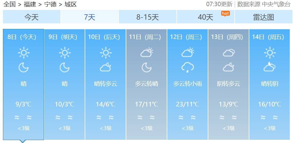 大风、低温警报！福建最低零下8℃！