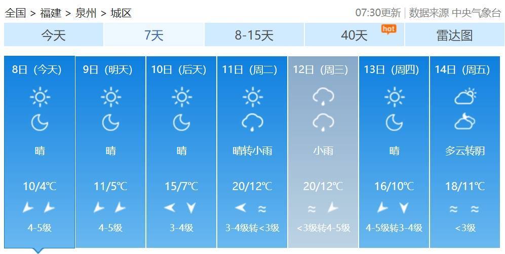 大风、低温警报！福建最低零下8℃！