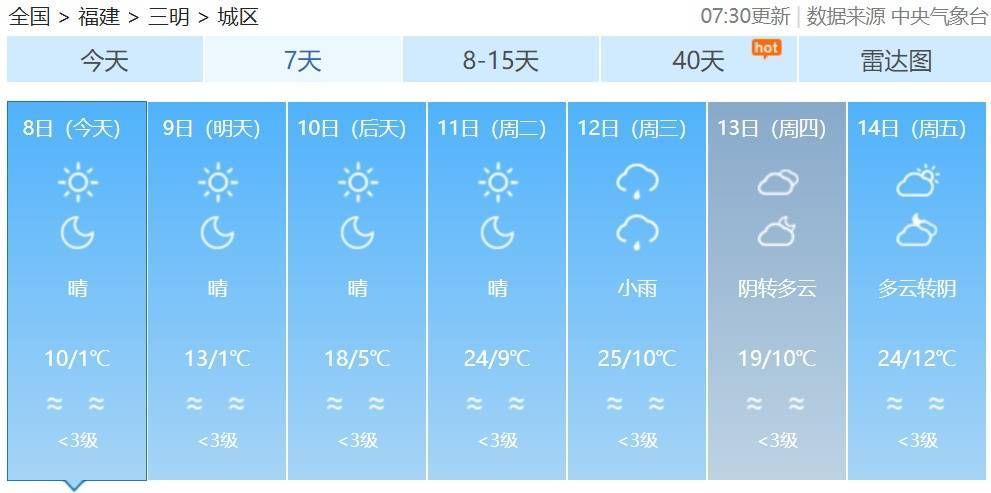 大风、低温警报！福建最低零下8℃！