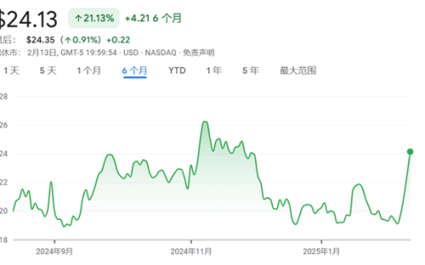 美股传出劲爆“小作文”！英特尔据传将与台积电合资 股价已暴涨26%