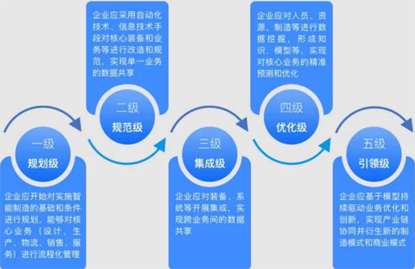 【重要通知】成都2025年首期《智能制造能力成熟度模型》培训班即将开启！