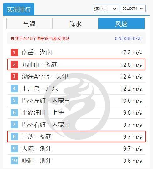 大风、低温警报！福建最低零下8℃！