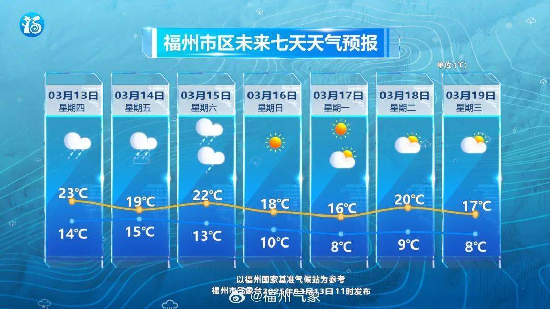 冰雹！强降水！福建发布强对流警报！冷空气已至福州！