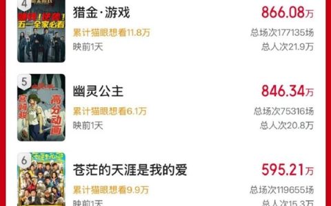 2025五一档新片总票房破亿 马丽《水饺皇后》第一
