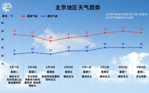 出门带伞！北京今天傍晚到夜间有雷雨，局地雨强较大，影响晚高峰