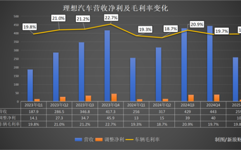 净利跌两成、均价降4万！谁给理想踩了刹车