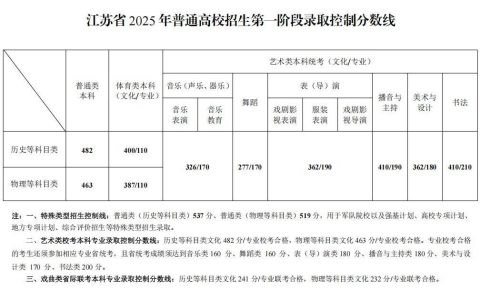 江苏省2025年普通高校招生第一阶段录取控制分数线公布