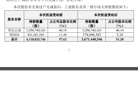 周鸿祎天价离婚案后续 已向前妻胡欢转让4.47亿股