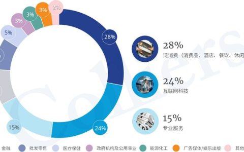 高力国际：2023上半年广州甲级写字楼市场回顾及展望