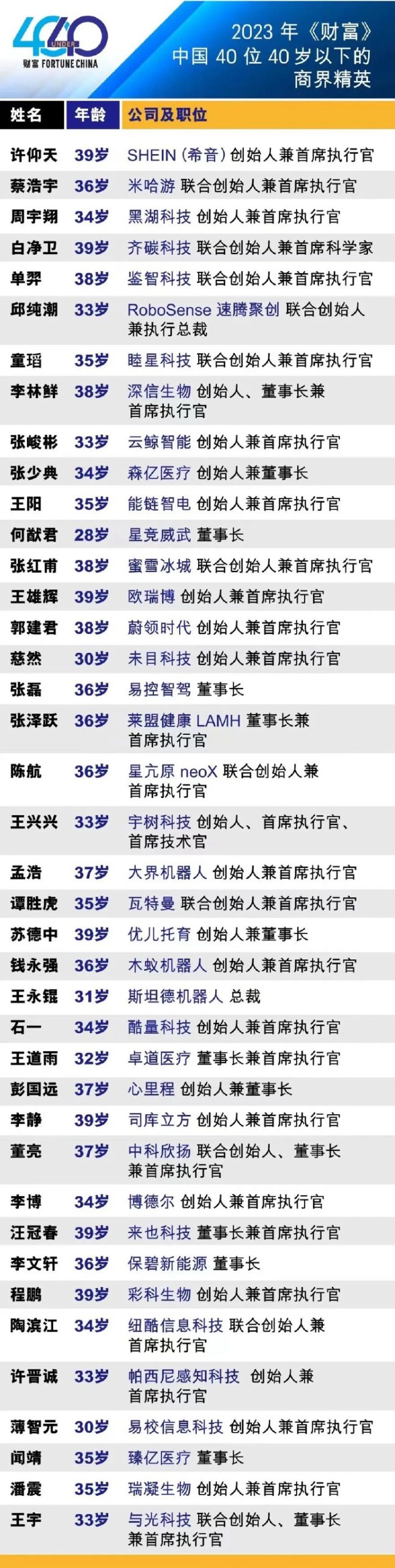 2023年《财富》中国40位40岁以下的商界精英