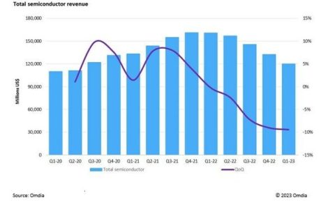 Omdia：半导体市场的下行态势延续至第五季度