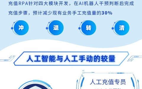 东信自研RPA机器人 树立行业”充值服务”交付标准