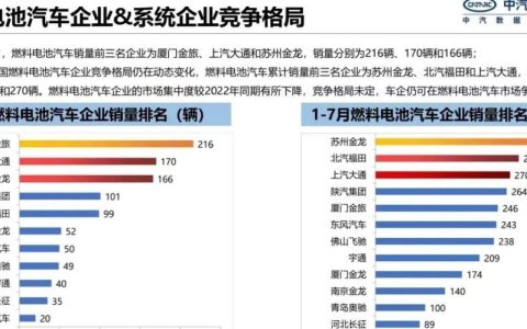 317辆！苏州金龙荣登前7月燃料电池汽车累计销量榜首