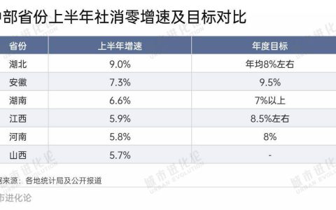 31省份消费半年报：谁在狂飙，谁跑慢了？