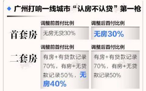 广州调整“认房又认贷”变在哪？