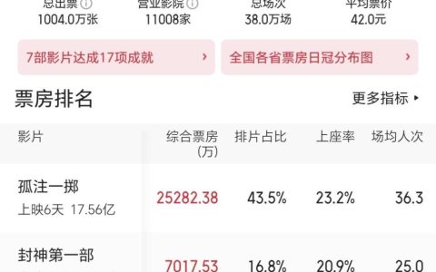 《封神》票房破20亿奔25亿 即将回本赚钱？