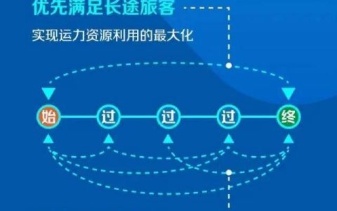 12306回应“强制买长乘短”：运能紧张时优先满足长途旅客