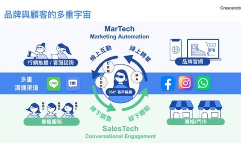 企业转型迎接 OMO 2.0 渐强实验室推”行销+销售科技”多渠道解方