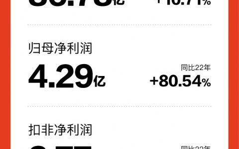 喜临门2023年营收近87亿元，归母净利润同比增长80.54%