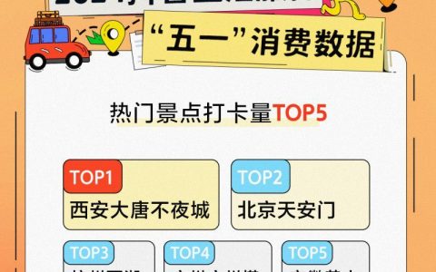 抖音生活服务“五一”数据：上海、郑州、厦门消费居全国前三
