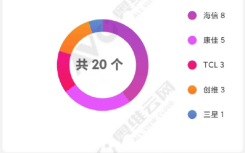 这才是爆款王！海信电视U7N斩获618电视热销榜TOP1