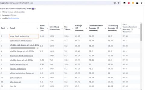 聚焦人工智能领域：合合信息Embedding模型取得C-MTEB评测佳绩