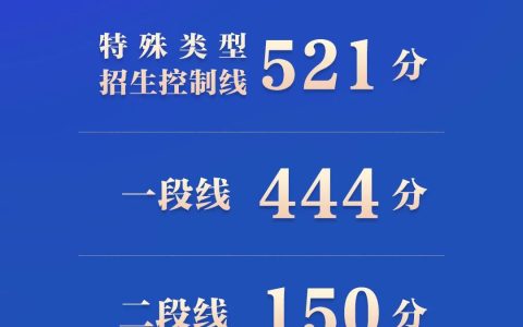 山东高考分数线公布！特殊类型招生控制线521分，一段线444分，二段线150分！