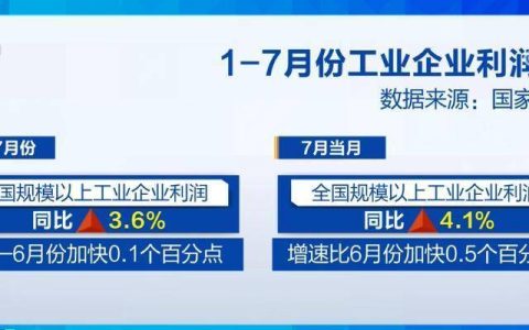 40991.7亿元、同比增长3.6% 1—7月工业企业利润增长有所加快
