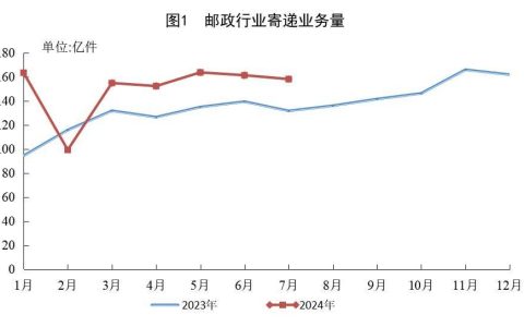 国家邮政局：7月我国快递业务量同比增长22.2%