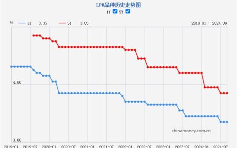 新一期贷款市场报价利率“按兵不动”